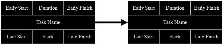 Connecting a Predecessor to its Successor with the same labels on both nodes