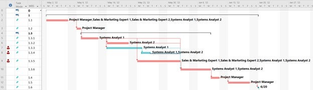 Gantt chart showing all the Scope activities on Microsoft Project