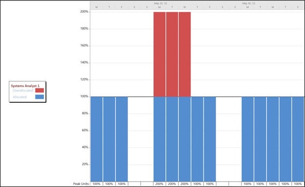 Resource graph displays the overallocation of Systems Analyst 1 resource on three days. The allocation percentage is 200%.