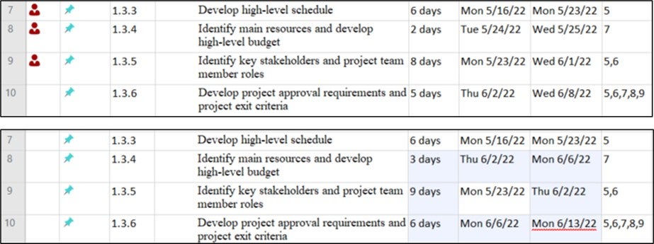 After resource leveling, Microsoft Project rescheduled the resources to eliminate the resource overallocation. Red person icons disappeared after the leveling.