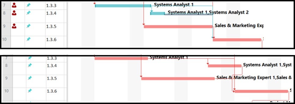 After resource leveling, Microsoft Project rescheduled the resources to eliminate the resource overallocation. Red person icons disappeared after the leveling.