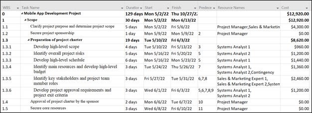 Adding a cost column to the right of Resource Names on Microsoft Project