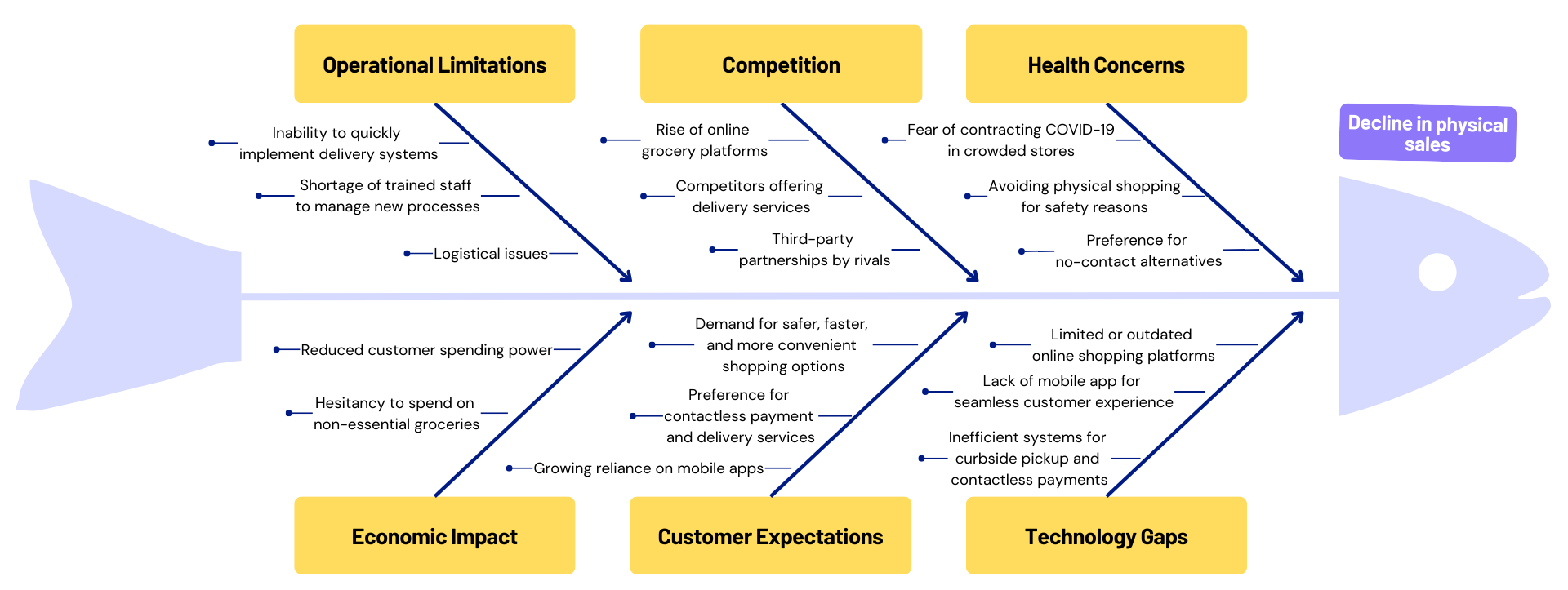 This fishbone diagram illustrates the underlying problems of Grocery LLC's decline in physical sales.1. Health Concerns Fear of contracting COVID-19 in crowded stores. Customers avoiding physical shopping for safety reasons. Preference for no-contact or safer alternatives. 2. Technology Gaps Limited or outdated online shopping platforms. Lack of mobile app for seamless customer experience. Inefficient systems for curbside pickup and contactless payments. 3. Competition Rise of online grocery platforms (e.g., Instacart, Amazon Fresh). Competitors offering delivery services and digital-first experiences. Third-party partnerships by rivals gaining market share. 4. Customer Expectations Demand for safer, faster, and more convenient shopping options. Preference for contactless payment and delivery services. Growing reliance on mobile apps and digital engagement. 5. Operational Limitations Inability to quickly implement curbside pickup or delivery systems. Shortage of trained staff to manage new processes. Logistical issues in integrating digital solutions with in-store operations. 6. Economic Impact Reduced customer spending power due to pandemic-related economic uncertainty. Hesitancy to spend on non-essential groceries.