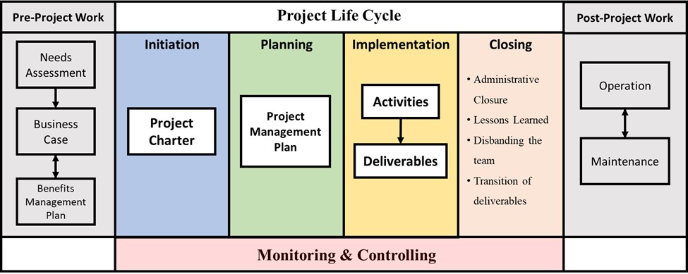 The image illustrates the Project Life Cycle, outlining the phases of a project from start to finish:1. Pre-Project Work: Includes activities like: Needs Assessment Business Case development Benefits Management Plan creation. 2. Project Life Cycle: Divided into four main phases: Initiation: Creation of the Project Charter. Planning: Development of the Project Management Plan. Implementation: Execution of activities to produce deliverables. Closing: Includes administrative closure, lessons learned, disbanding the team, and transitioning deliverables. 3. Post-Project Work: Focuses on ongoing: Operations Maintenance. 4. Monitoring & Controlling: Runs parallel throughout the project to ensure alignment with goals and address any deviations. This comprehensive framework emphasizes the structured progression of a project, from planning and execution to maintenance after completion.