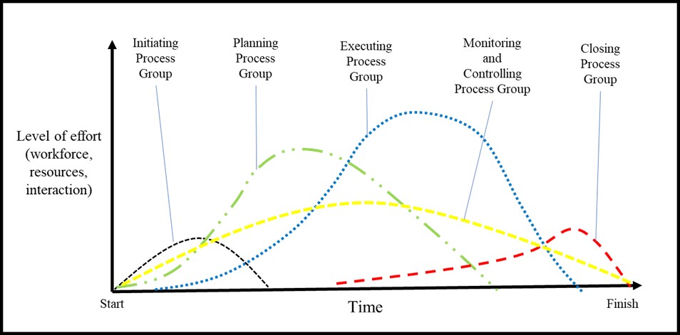 The image is a graph depicting the level of effort across the five Project Management Process Groups over time:X-axis: Represents the project timeline from start to finish.  Y-axis: Represents the level of effort, including workforce, resources, and interactions.  The curves indicate the effort required for each process group:  Initiating Process Group (black dashed line): Peaks early in the project, representing initial setup and approvals.  Planning Process Group (green dashed line): Increases after initiation, peaking before execution, as detailed plans are created.  Executing Process Group (blue dotted line): Requires the most effort, peaking during the project's implementation phase.  Monitoring and Controlling Process Group (yellow dashed line): Spans the entire project, with consistent effort, peaking slightly during execution.  Closing Process Group (red dashed line): Peaks near the end of the project, reflecting the finalization of deliverables and administrative tasks.  This graph highlights the dynamic allocation of resources and effort throughout a project's lifecycle.