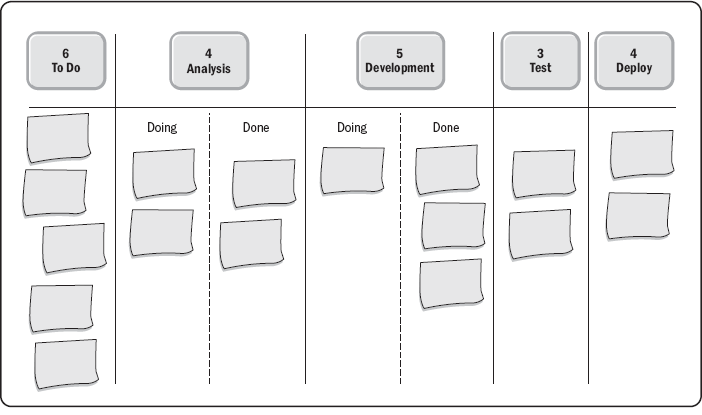 The image depicts a Kanban board, a visual representation used in project management to track work progress across different stages. It consists of five columns:To Do (6 items): The first column lists tasks that need to be started. Analysis (4 items): Divided into two subcolumns: Doing: Tasks currently being analyzed. Done: Tasks that have completed the analysis stage. Development (5 items): Also divided into two subcolumns: Doing: Tasks currently in development. Done: Tasks that have completed the development stage. Test (3 items): Contains tasks currently being tested. Deploy (4 items): The final column for tasks ready to be deployed. Each column and subcolumn contains sticky notes representing individual tasks, illustrating their status as they move through the workflow.