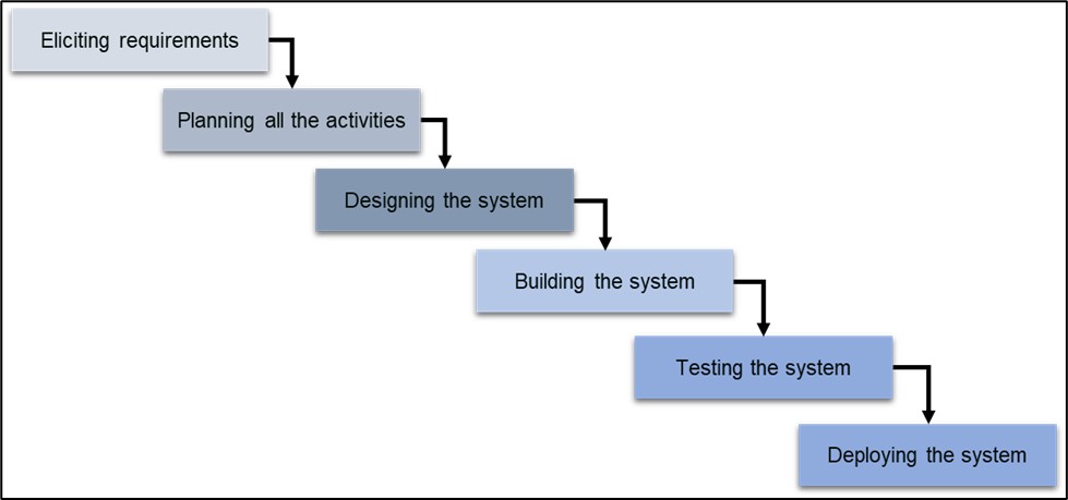 The image depicts the traditional Waterfall Project Management model, represented as a linear sequence of steps cascading downwards, like a staircase. Each step in the process is contained in a rectangular box, linked by arrows pointing to the next step, showing the sequential flow of tasks. The steps are as follows:Eliciting requirements – Gathering and understanding the project requirements from stakeholders. Planning all the activities – Creating a detailed plan for project execution, including timelines, resources, and milestones. Designing the system – Developing the architecture and design of the system based on requirements. Building the system – Writing the code and constructing the system according to the design specifications. Testing the system – Verifying and validating the system to ensure it meets the specified requirements and functions as intended. Deploying the system – Delivering the completed system to users and integrating it into the operational environment. The figure emphasizes the rigid, non-iterative nature of the Waterfall model, where each phase must be completed before proceeding to the next.