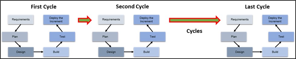 The image illustrates the Agile Project Management model, highlighting its iterative and incremental approach to project development. The diagram is divided into three sequential cycles: First Cycle, Second Cycle, and Last Cycle, showing how work progresses in iterations.Each cycle follows the same steps, depicted in a flowchart format with rectangular boxes connected by arrows to indicate progression. The steps include: Requirements – Gathering and refining the requirements for the specific iteration. Plan – Planning the tasks and deliverables for the iteration based on the requirements. Design – Creating designs or prototypes for the features to be developed. Build – Developing and coding the increment. Test – Testing the increment to ensure quality and functionality. Deploy the Increment – Delivering the tested increment to stakeholders or the production environment. Between cycles, a red arrow indicates the transition from one iteration to the next, emphasizing continuous feedback and adaptation. This process repeats until the Last Cycle, which concludes the development with the final increment deployed. The figure highlights Agile’s focus on delivering small, functional increments at regular intervals, enabling flexibility and responsiveness to change.