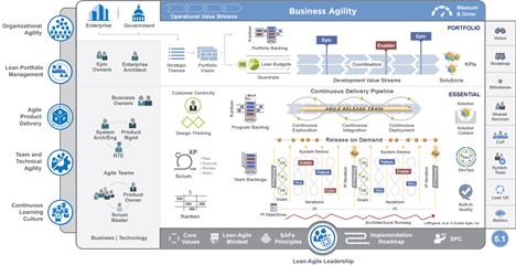 The image is a detailed diagram illustrating the Scaled Agile Framework (SAFe) for achieving business agility. It highlights various components such as organizational agility, lean portfolio management, agile product delivery, and continuous learning culture. The diagram includes elements like operational value streams, development value streams, and the continuous delivery pipeline. It emphasizes roles (e.g., business owners, solution managers), processes (e.g., portfolio backlog, program backlog), and lean-agile leadership, with a focus on delivering solutions efficiently and aligning with business objectives.