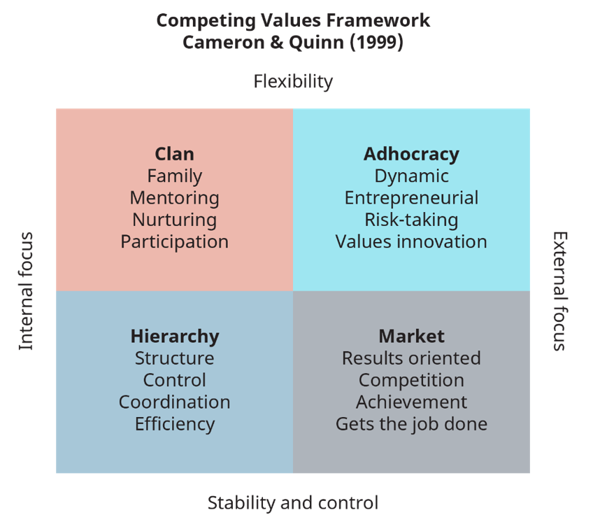 The image represents the Competing Values Framework by Cameron & Quinn (1999), which categorizes organizational cultures into four quadrants based on two dimensions: Flexibility vs. Stability and Control and Internal vs. External Focus.Clan Culture (Top Left - Internal Focus & Flexibility):  Emphasizes family-like, nurturing, and participative environments.  Values mentoring, collaboration, and a sense of belonging.    Adhocracy Culture (Top Right - External Focus & Flexibility):  Focuses on dynamic, entrepreneurial, and innovative approaches.  Encourages risk-taking and values creativity and adaptability.    Hierarchy Culture (Bottom Left - Internal Focus & Stability and Control):  Prioritizes structure, control, and coordination.  Focused on maintaining efficiency, order, and stability.    Market Culture (Bottom Right - External Focus & Stability and Control):  Results-oriented and competitive.  Values achievement, getting tasks done, and driving performance.  This framework helps organizations identify their dominant culture and align their strategies with their values and goals.