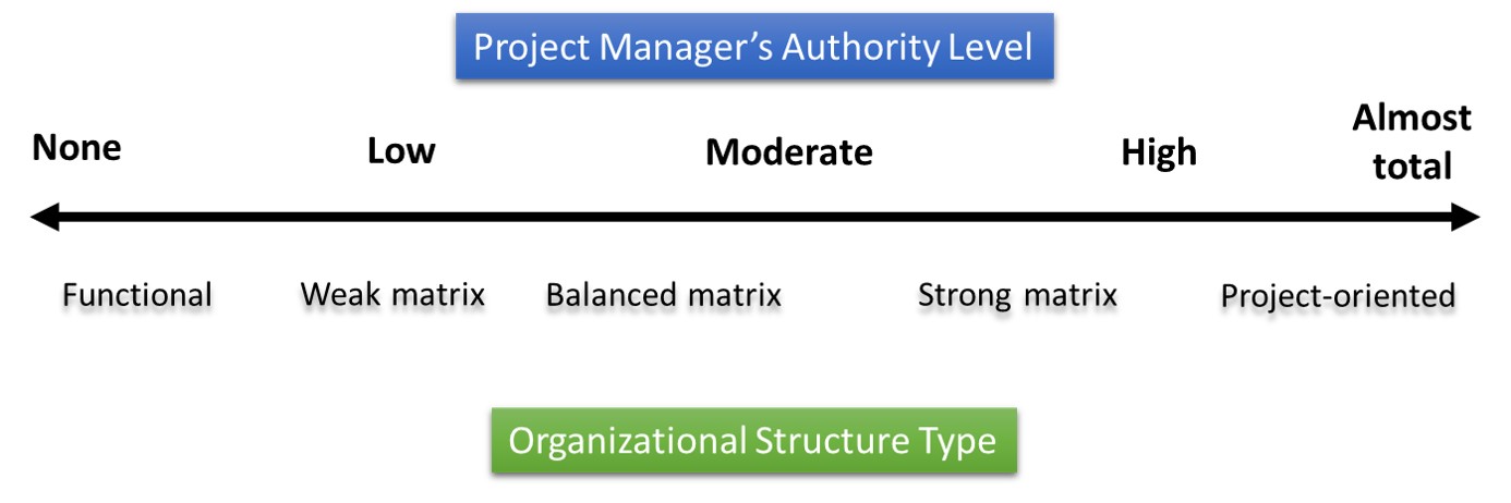 The image illustrates the relationship between Project Manager's Authority Level and Organizational Structure Type on a continuum:X-axis: Represents increasing levels of authority for the project manager, ranging from None to Almost Total.  Organizational Structures:  1. Functional: No project manager authority.  2. Weak Matrix: Low project manager authority.  3. Balanced Matrix: Moderate project manager authority.  4. Strong Matrix: High project manager authority.  5. Project-Oriented: Almost total project manager authority.  The diagram emphasizes how authority levels vary depending on the organizational structure, with functional organizations granting minimal authority and project-oriented organizations granting maximum authority to the project manager.