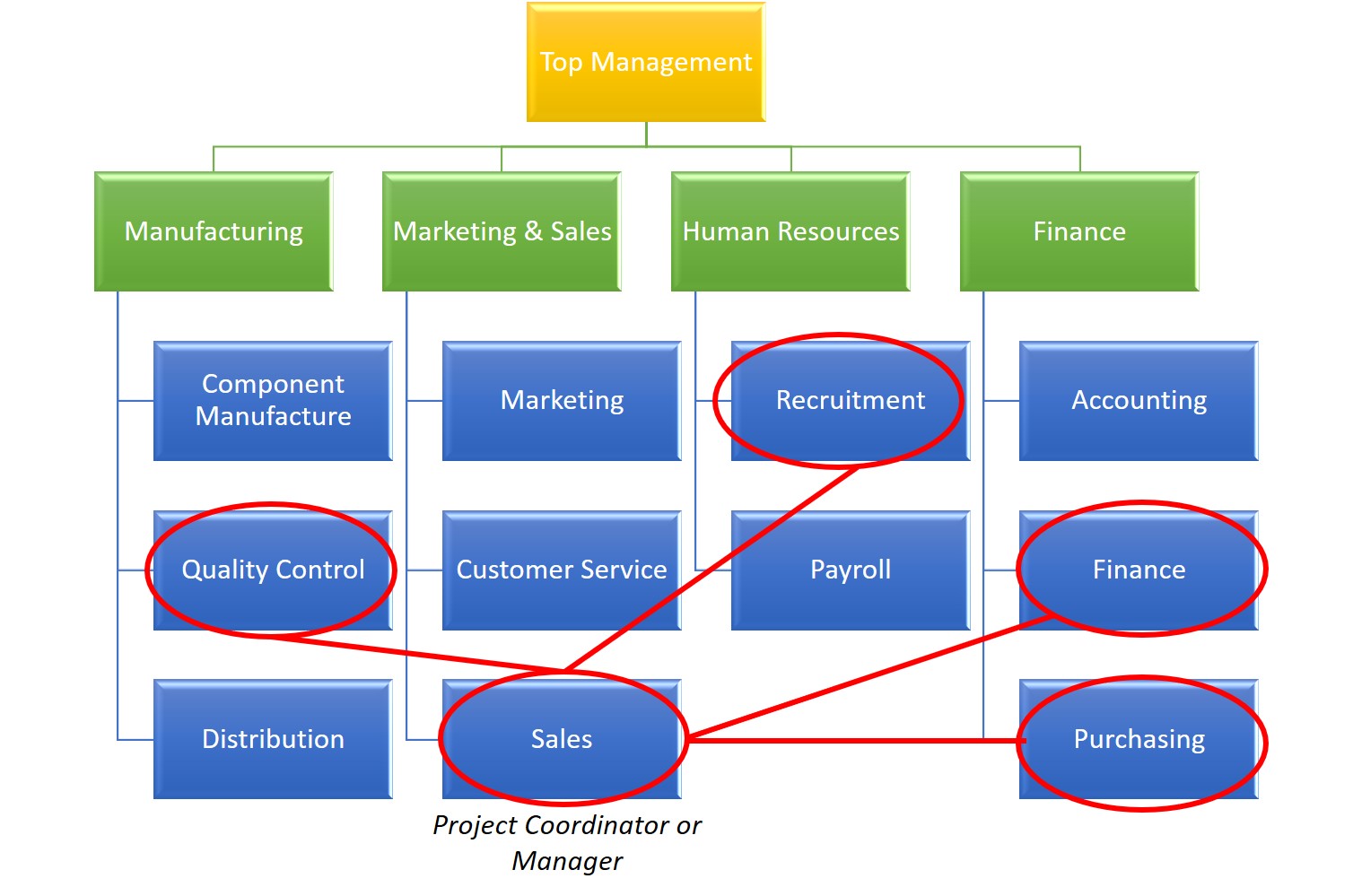 The image depicts a weak matrix organizational structure, where the Project Coordinator or Manager is placed within the Sales Department. In this structure:The Project Coordinator or Manager (located in Sales) collaborates with team members from other functional departments to execute projects.  Red circles and lines highlight interdepartmental interactions, indicating that the project team may include members from:  Manufacturing (Quality Control)  Human Resources (Recruitment)  Finance (Finance and Purchasing).  This structure allows resource sharing across functional departments but maintains the functional manager's authority over their staff, with the project coordinator having limited authority. It emphasizes collaboration across functional boundaries to achieve project goals.