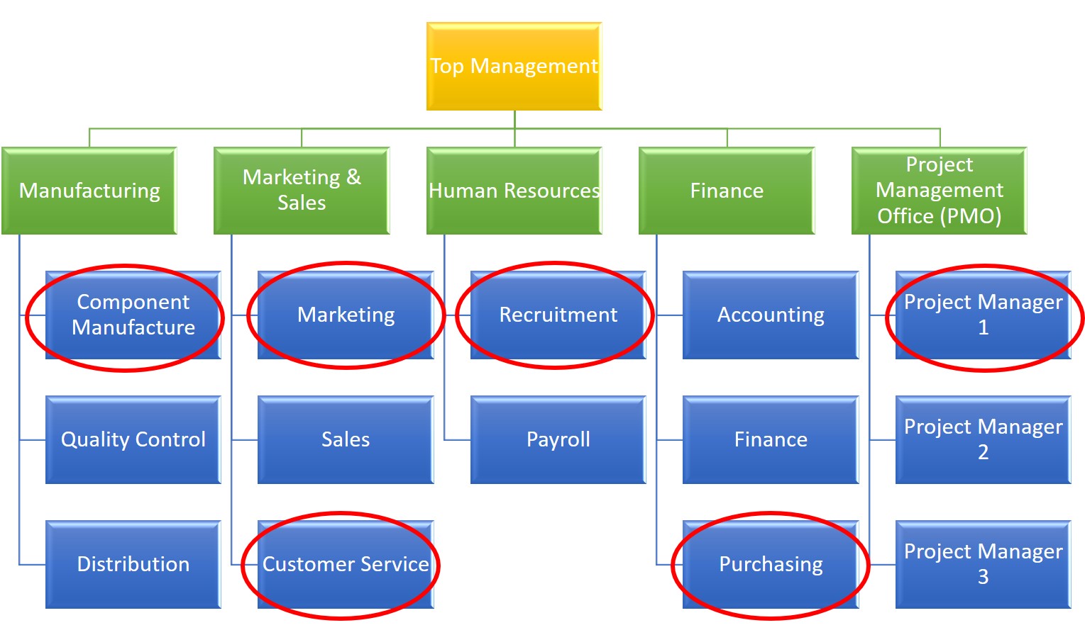 The image illustrates a strong matrix organizational structure, where the Project Management Office (PMO) and project managers play a central role in managing projects, with significant authority.Top Management oversees the organization and delegates responsibilities to functional departments and the PMO.    Functional Departments: Include Manufacturing, Marketing & Sales, Human Resources, and Finance. Each department performs specialized functions.    Project Management Office (PMO): Comprises multiple project managers (e.g., Project Manager 1, Project Manager 2, Project Manager 3), who are responsible for coordinating projects and have authority over resources.    Red Circles: Highlight cross-functional interaction. The project managers coordinate with departments such as Component Manufacture, Marketing, Recruitment, Customer Service, and Purchasing to access resources and expertise for their projects.    In this structure, project managers have high authority, resources are shared across functions, and projects are prioritized alongside functional activities, emphasizing collaboration and effective project delivery.