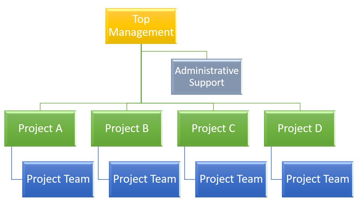 The image represents a Project-Oriented Organizational Structure, where the organization is structured around individual projects.Top Management: Provides oversight and strategic direction for all projects.  Administrative Support: Offers centralized assistance to all projects, such as resource coordination, finance, or HR services.  Projects: Each project (e.g., Project A, Project B, Project C, Project D) is treated as a separate unit with its own:  Project Teams: Dedicated teams focused solely on their specific project.  This structure emphasizes the prioritization of projects, with project managers having full authority over their teams and resources, ensuring high efficiency and accountability for project outcomes. It is particularly effective for organizations heavily focused on delivering project-based work.