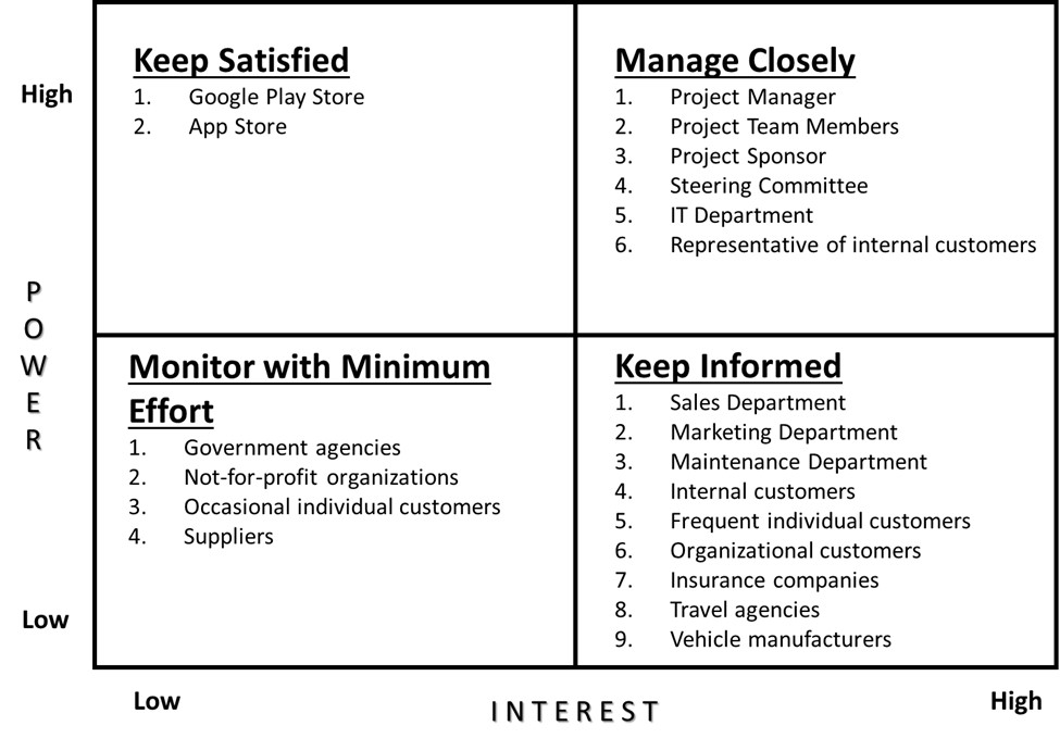 The image depicts a Stakeholder Power-Interest Matrix, a tool used in project management to categorize stakeholders based on their level of power and interest in the project. It is divided into four quadrants:Keep Satisfied (High Power, Low Interest):  Stakeholders with significant power but low interest. They should be kept satisfied to ensure their support.  Examples: Google Play Store, App Store.    Manage Closely (High Power, High Interest):  Key stakeholders who have both high power and high interest in the project. They require active engagement and close management.  Examples: Project Manager, Project Team Members, Project Sponsor, Steering Committee, IT Department, Representative of internal customers.    Monitor with Minimum Effort (Low Power, Low Interest):  Stakeholders with minimal power and interest. They require limited attention.  Examples: Government agencies, Not-for-profit organizations, Occasional individual customers, Suppliers.    Keep Informed (Low Power, High Interest):  Stakeholders with high interest but limited power. They should be kept informed to maintain their support and involvement.  Examples: Sales Department, Marketing Department, Maintenance Department, Internal customers, Frequent individual customers, Organizational customers, Insurance companies, Travel agencies, Vehicle manufacturers.