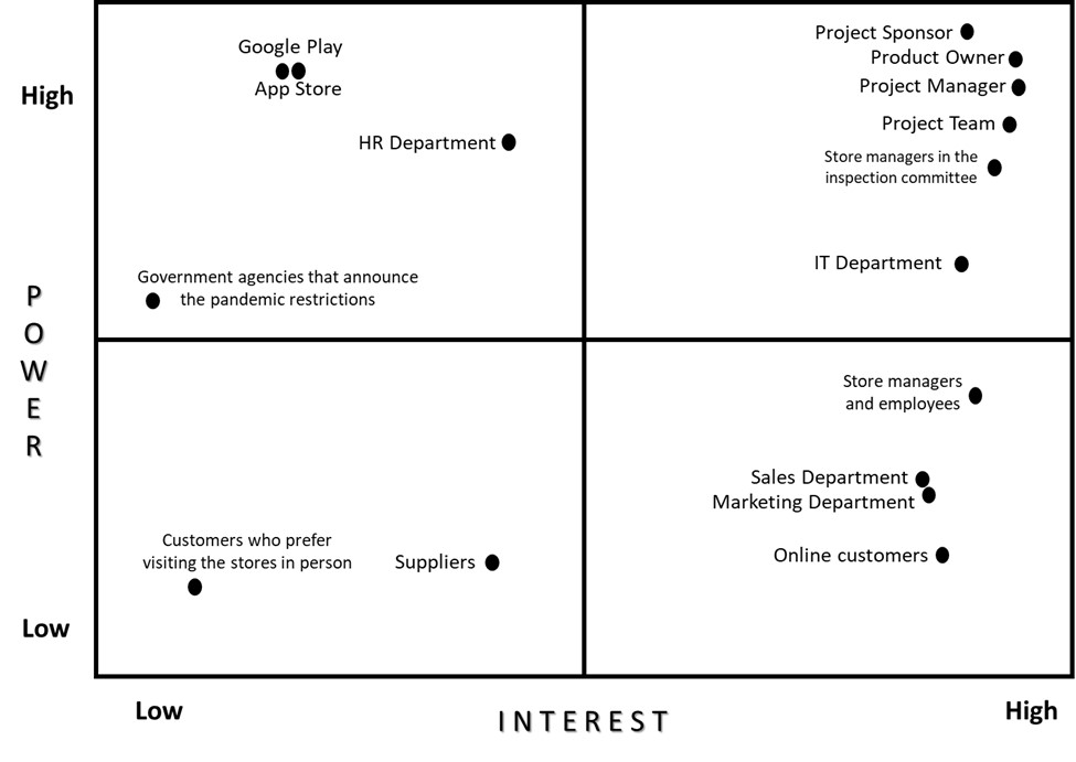 The image is a Stakeholder Power/Interest Grid for Grocery LLC's mobile commerce project, categorizing stakeholders based on their level of power and interest:Keep Satisfied (High Power, Low Interest):  Stakeholders with significant power but lower interest, requiring minimal engagement to keep them satisfied.  They are Google Play, App Store, HR Department.    Manage Closely (High Power, High Interest):  Key stakeholders with both high power and interest, requiring active engagement and close collaboration.  They are Project Sponsor, Product Owner, Project Manager, Project Team, IT Department, Store Managers in the Inspection Committee.    Monitor with Minimum Effort (Low Power, Low Interest):  Stakeholders with minimal power and interest, requiring limited engagement.  They are Government agencies that announce pandemic restrictions, Customers who prefer visiting the stores in person, Suppliers.    Keep Informed (Low Power, High Interest):  Stakeholders with high interest but limited power, requiring regular updates to maintain their support.  They are Store Managers and Employees, Sales Department, Marketing Department, Online Customers.