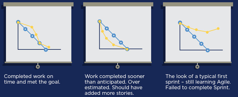 The image depicts three variations of Burndown Charts in Scrum, each showing different sprint outcomes:1. Left Chart: The actual progress (yellow line) closely aligns with the ideal progress (blue line). Outcome: Work was completed on time, meeting the sprint goal. 2. Middle Chart: The actual progress line descends faster than the ideal line, indicating the team finished earlier than expected. Outcome: The team overestimated the work or under-planned; they could have added more user stories to the sprint. 3. Right Chart: The actual progress line remains above the ideal line and does not reach the sprint goal. Outcome: This represents a typical first sprint where the team is still learning Agile practices, failing to complete all planned work. These charts help visualize the team's progress and highlight areas for improvement in sprint planning and execution.