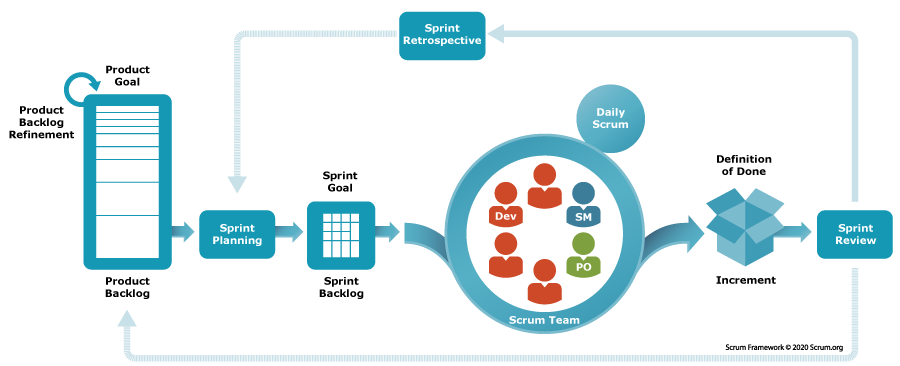 The image illustrates the Scrum framework workflow. It starts with the product backlog, which feeds into Sprint Planning to define the sprint backlog. The Scrum Team, consisting of developers (Dev), the Scrum Master (SM), and the Product Owner (PO), conducts Daily Scrum meetings during the sprint. At the end of the sprint, the team delivers an increment (represented by a box) and conducts a Sprint Review to showcase the work. The process concludes with a Sprint Retrospective to reflect on improvements, feeding back into the next sprint cycle. The workflow emphasizes iterative progress and continuous improvement.