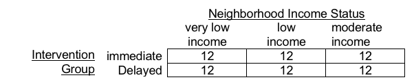 Neighborhood income status sampling design