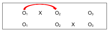 • First is a simple pre-/post- design (O1 to O2 with X), where investigators hope to see a difference;