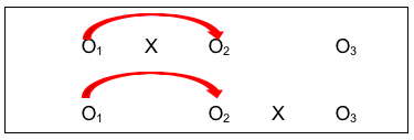 • Second is the control group pre-/post- comparison (O1 to O2 without intervention X), where investigators hope for no difference, or at least significantly less difference than for the group with the intervention early on;