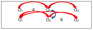 • Fifth is the ability to replicate the results of the first group receiving the intervention with the results for the second group to receive the intervention (O2 for the first group with O3 for the second group—actually, change from O1 to O2 for the first group and change from O1 to O3 for the second group). Ideally, the investigators would see similar results for the two groups—those who received the intervention early on and those who received it a bit later