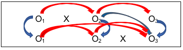 • Sixth is the ability to test the assumption that the two groups were similar prior to the study beginning—that the differences observed between them were related to the intervention and not pre-existing group differences (O1 for both groups), as well as differences immediately after intervention and between follow-up and immediately post-intervention