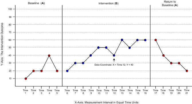 ABA single system design graph