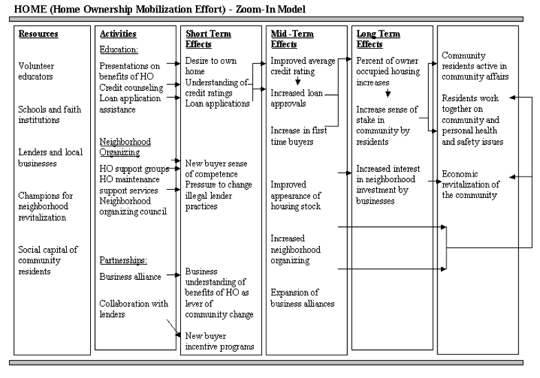 HOME Logic Model Example