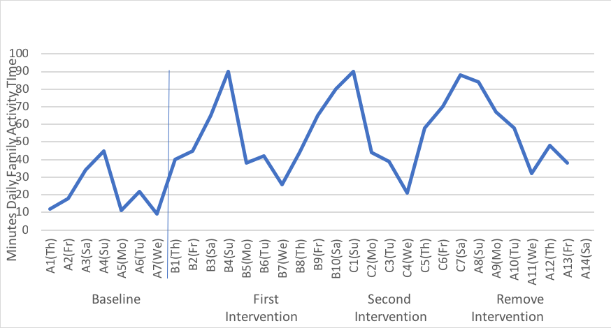 Minutes Daily family Activity Time Chart