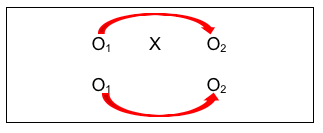 O1 X and O2 representing intervention and outcomes and a second row with O1 and O2 but no X with arrows connecting O1 and O2 on each row