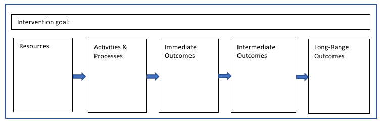 sample logic model template