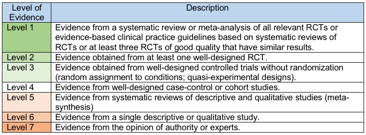 Levels of evidence and accompanying descriptions
