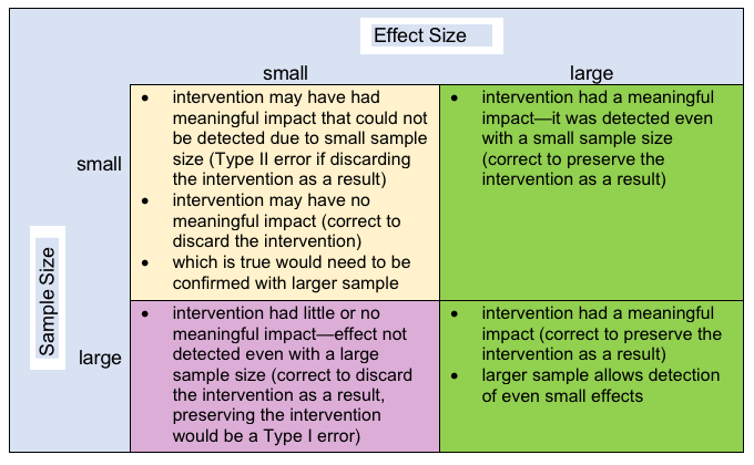 diagram illustrating the relationship between Sample Size and Effect Size
