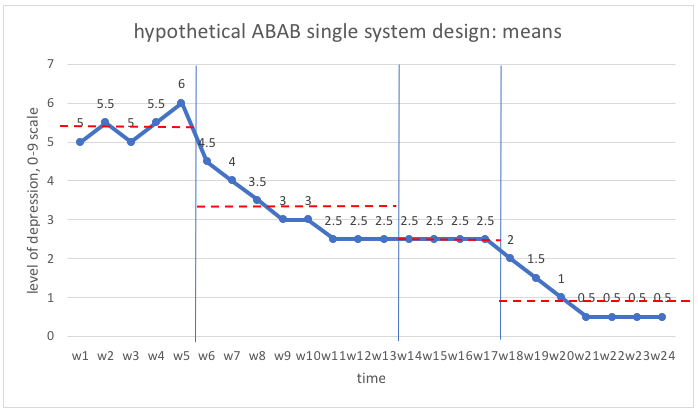 hypothetical ABAB single system design means