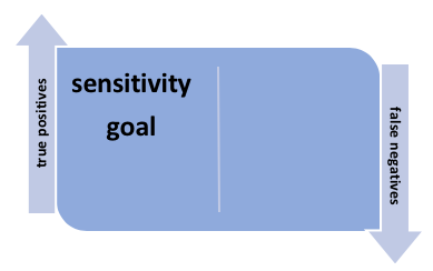 illustration of sensitivity