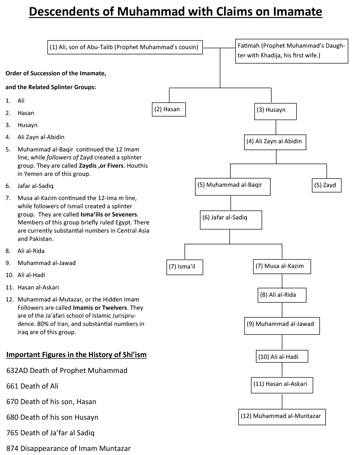 This chart shows the geneology of Shi'i Imams, or leaders of the religious community.