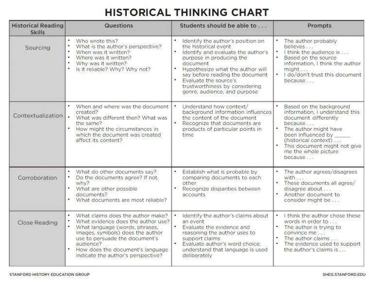 Historical Thinking Chart – The Right to Vote: The 15th and 19th Amendments