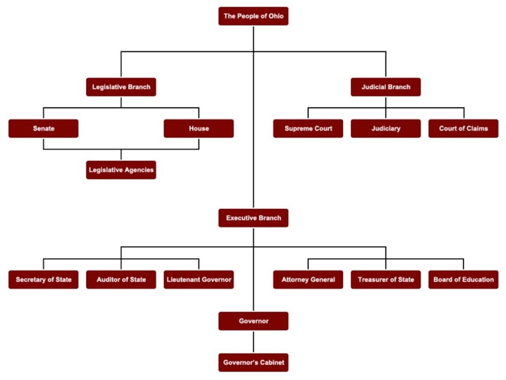 A chart of the different branches and positions in Ohio's State Government.