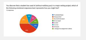 This image shows participants' responses to the scenario "You discover a student has used AI (without notifying you) in a major writing project, which of the following emotional responses best represents how you might feel?" The majority (40%) of respondents chose "disappointed."