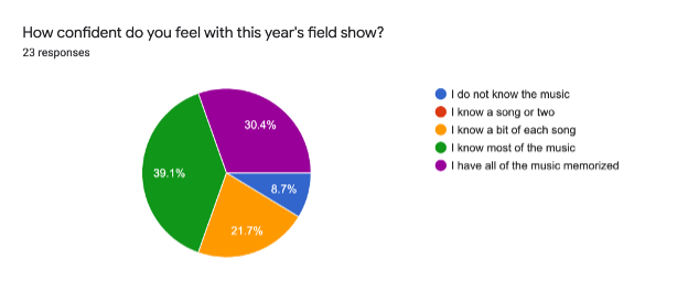how confident do you feel with this year's field show? pie chart of results