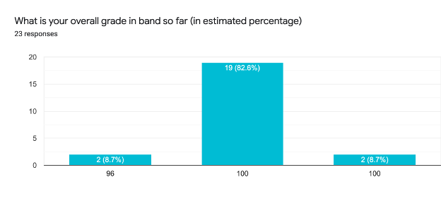 What is your overall grade in band so far? pie chart.