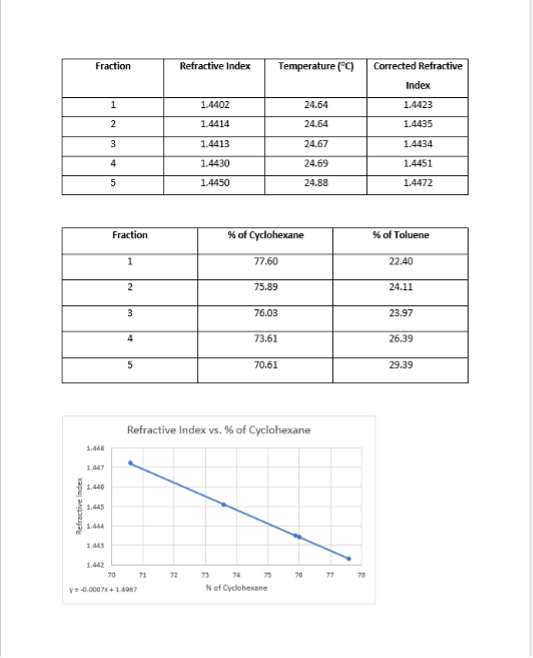 chemistry tables and graph refractive index vs % of cyclohexane