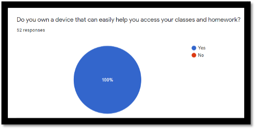 do you own a device that can easily help you access your classes and homework? 100% yes