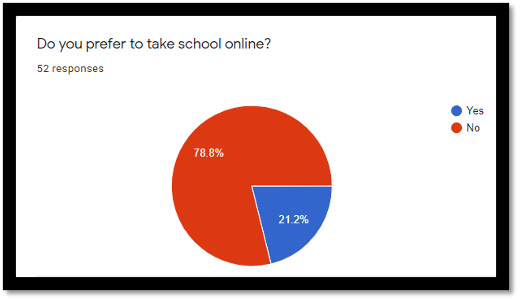 do you prefer to take school online? yes 21.2% no 78.8%