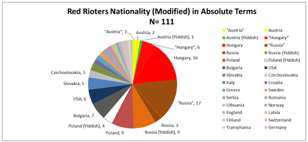 Figure 2 Leftist Rioters' Nationality Based on Census Reports of language. Dotted sections and quoted nations indicated individuals who could not be clarified.