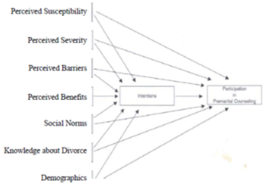 Flowchart-style diagram showing factors influencing premarital counseling. On the left, a vertical list includes “Perceived Susceptibility,” “Perceived Severity,” “Perceived Barriers,” “Perceived Benefits,” “Social Norms,” “Knowledge about Divorce,” and “Demographics.” Arrows from these factors point toward a central box labeled “Intentions,” and also directly toward a box on the right labeled “Premarital Counseling.” Additional arrows connect “Intentions” to “Premarital Counseling,” illustrating both direct and indirect pathways of influence.