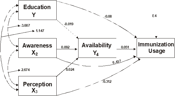 Path diagram illustrating factors associated with immunization usage. On the left, three boxed variables—“Education (Y),” “Awareness (X₂),” and “Perception (X₃)”—are stacked vertically. Arrows from these variables point toward a central box labeled “Availability (Y₄),” with small coefficients shown along the arrows (for example, 0.019, 0.092, and 0.024). Additional curved arrows connect the left-side variables directly to a box on the right labeled “Immunization Usage,” with coefficients such as -0.08, 0.37, and 0.312. Another arrow leads from “Availability” to “Immunization Usage,” labeled 0.061. Curved double-headed arrows on the far left indicate correlations among Education, Awareness, and Perception, with values such as 3.007, 1.147, and 2.674.